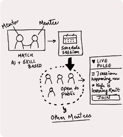 Ideation session — concept mapping and decision making